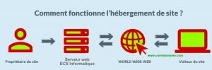 comment fonctionne hebergement site web