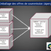 Emballage des offres de soumission