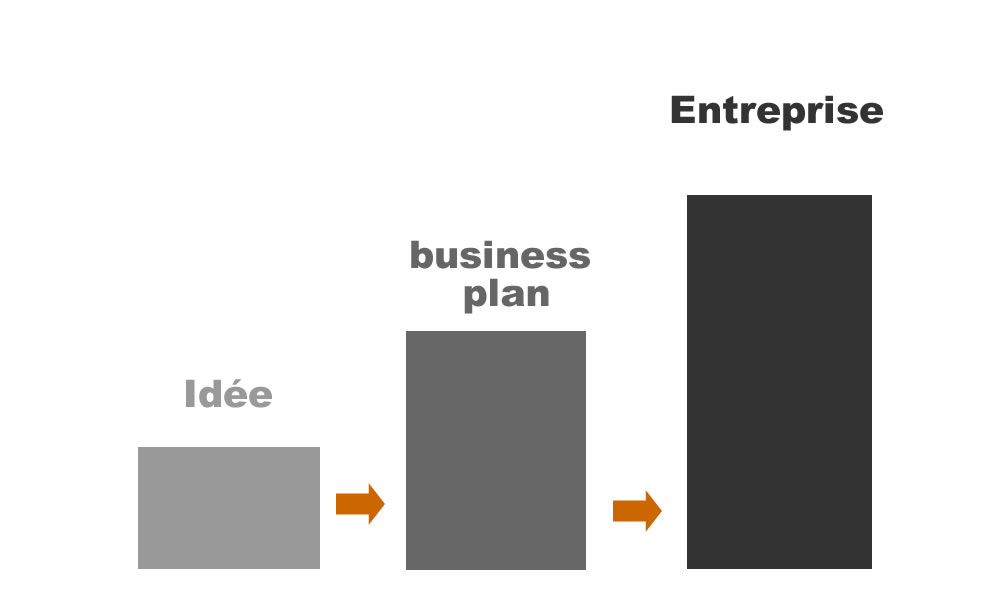 idée en business plan - projet